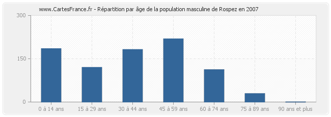 Répartition par âge de la population masculine de Rospez en 2007
