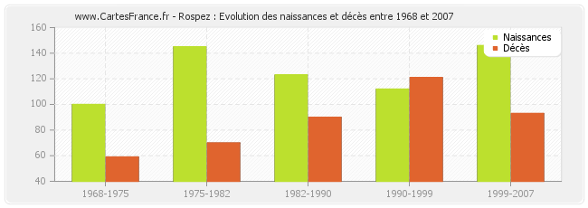 Rospez : Evolution des naissances et décès entre 1968 et 2007
