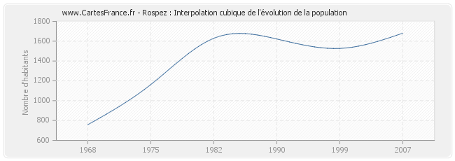 Rospez : Interpolation cubique de l'évolution de la population