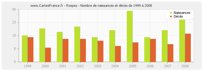 Rospez : Nombre de naissances et décès de 1999 à 2008