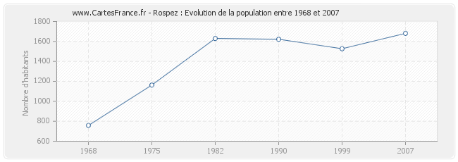 Population Rospez