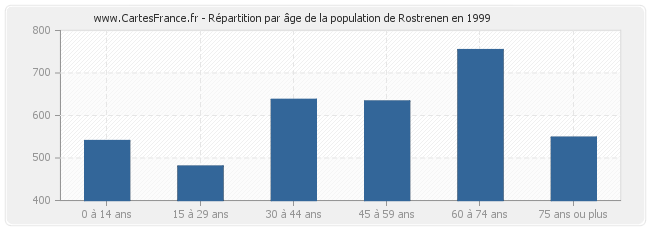 Répartition par âge de la population de Rostrenen en 1999
