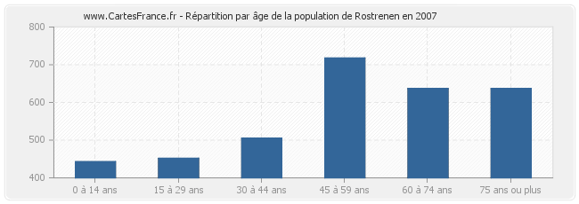 Répartition par âge de la population de Rostrenen en 2007