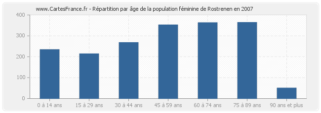 Répartition par âge de la population féminine de Rostrenen en 2007