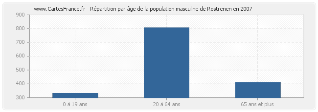 Répartition par âge de la population masculine de Rostrenen en 2007