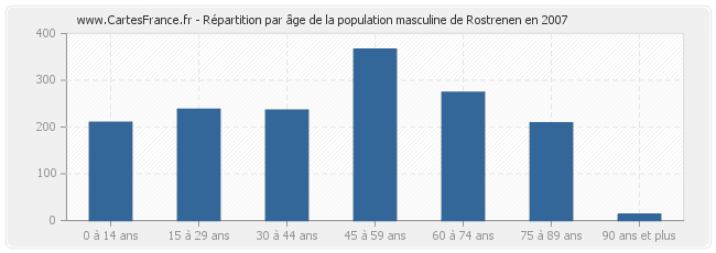 Répartition par âge de la population masculine de Rostrenen en 2007