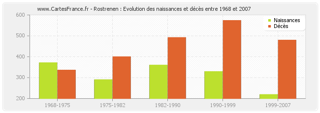 Rostrenen : Evolution des naissances et décès entre 1968 et 2007