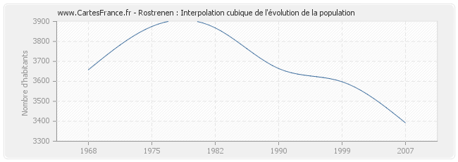 Rostrenen : Interpolation cubique de l'évolution de la population