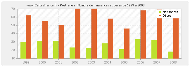 Rostrenen : Nombre de naissances et décès de 1999 à 2008