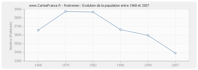 Population Rostrenen