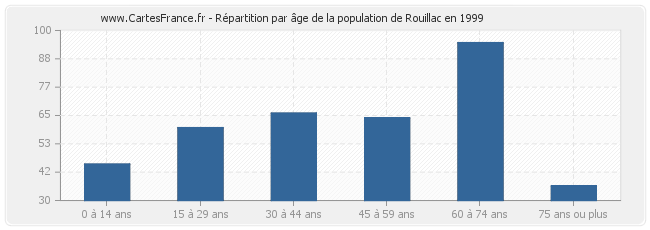 Répartition par âge de la population de Rouillac en 1999