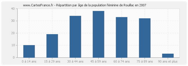 Répartition par âge de la population féminine de Rouillac en 2007