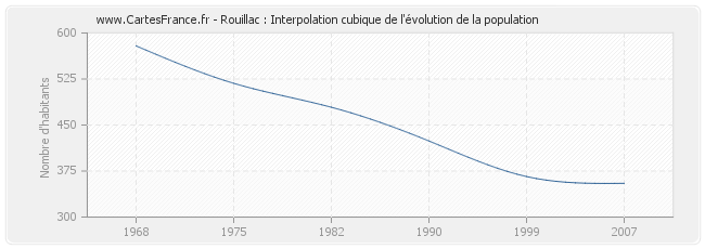 Rouillac : Interpolation cubique de l'évolution de la population