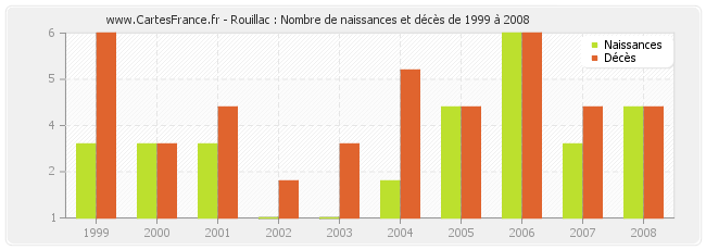 Rouillac : Nombre de naissances et décès de 1999 à 2008