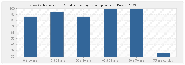 Répartition par âge de la population de Ruca en 1999