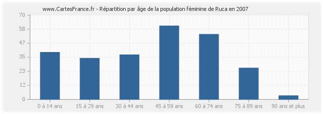 Répartition par âge de la population féminine de Ruca en 2007