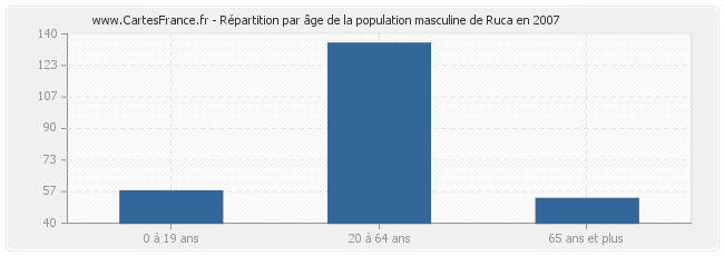 Répartition par âge de la population masculine de Ruca en 2007