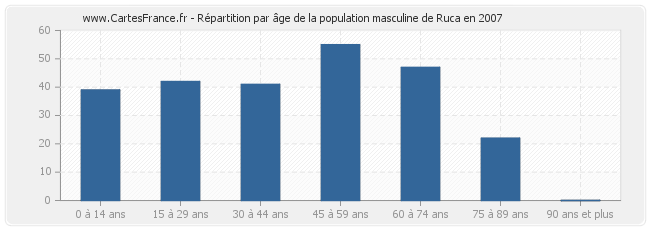 Répartition par âge de la population masculine de Ruca en 2007