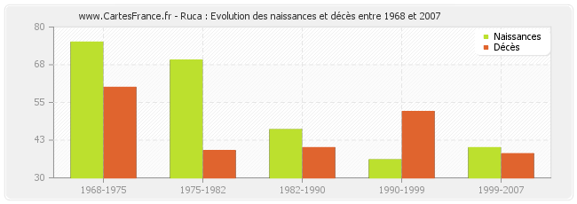 Ruca : Evolution des naissances et décès entre 1968 et 2007