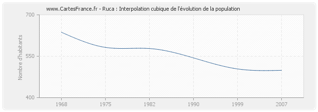Ruca : Interpolation cubique de l'évolution de la population