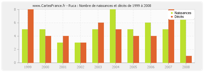Ruca : Nombre de naissances et décès de 1999 à 2008