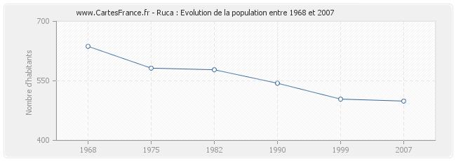 Population Ruca