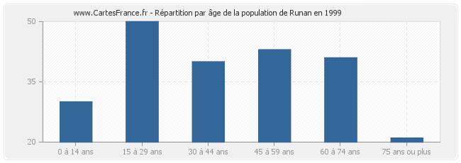 Répartition par âge de la population de Runan en 1999