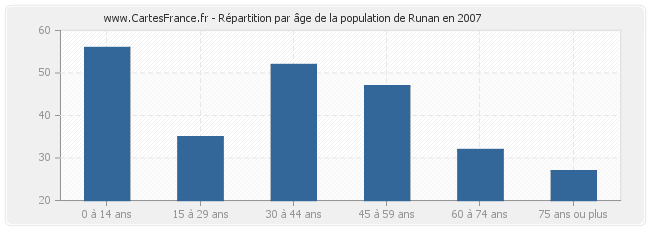 Répartition par âge de la population de Runan en 2007