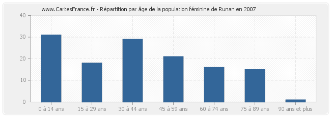 Répartition par âge de la population féminine de Runan en 2007