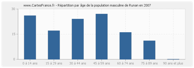 Répartition par âge de la population masculine de Runan en 2007