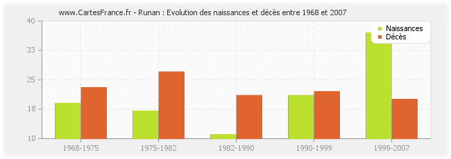 Runan : Evolution des naissances et décès entre 1968 et 2007