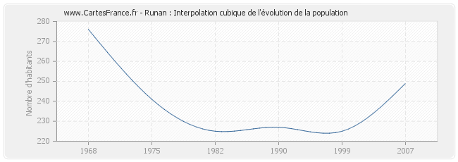 Runan : Interpolation cubique de l'évolution de la population