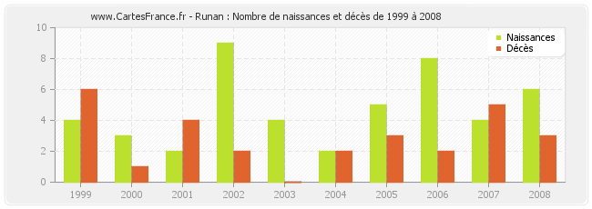 Runan : Nombre de naissances et décès de 1999 à 2008