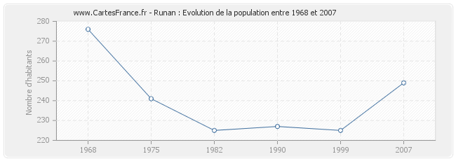 Population Runan