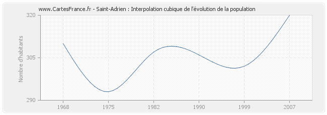 Saint-Adrien : Interpolation cubique de l'évolution de la population