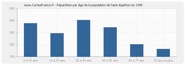 Répartition par âge de la population de Saint-Agathon en 1999