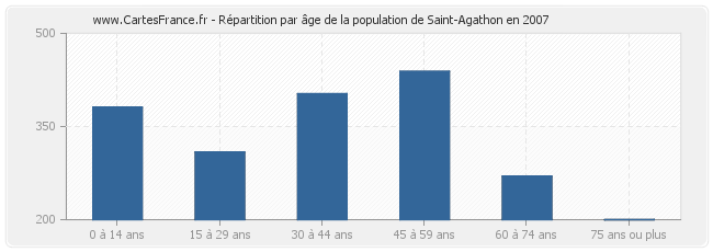 Répartition par âge de la population de Saint-Agathon en 2007
