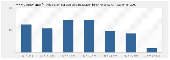 Répartition par âge de la population féminine de Saint-Agathon en 2007