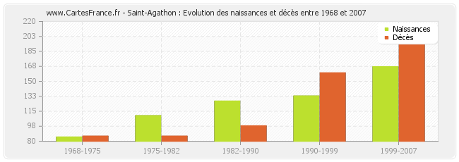 Saint-Agathon : Evolution des naissances et décès entre 1968 et 2007