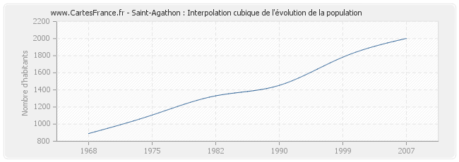 Saint-Agathon : Interpolation cubique de l'évolution de la population