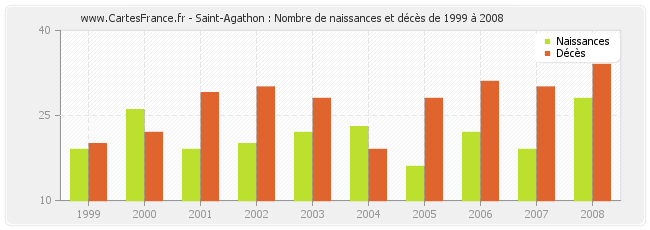 Saint-Agathon : Nombre de naissances et décès de 1999 à 2008