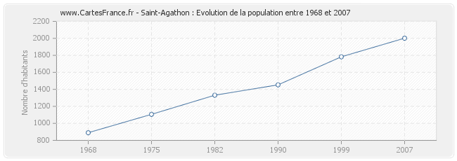 Population Saint-Agathon