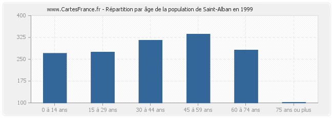Répartition par âge de la population de Saint-Alban en 1999