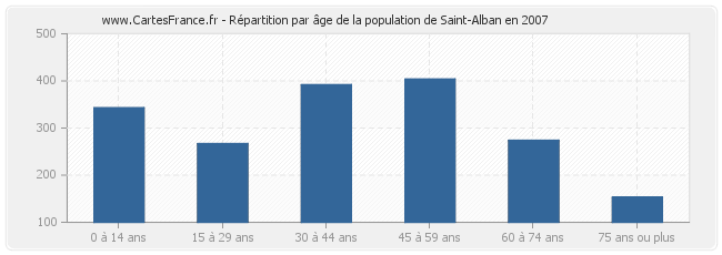 Répartition par âge de la population de Saint-Alban en 2007