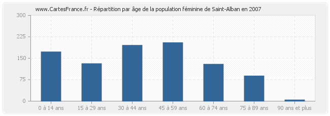 Répartition par âge de la population féminine de Saint-Alban en 2007