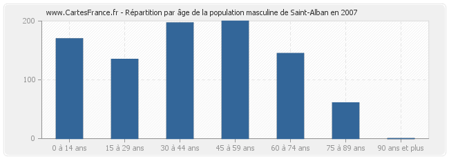 Répartition par âge de la population masculine de Saint-Alban en 2007