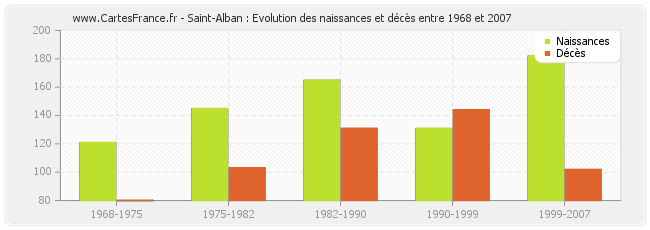 Saint-Alban : Evolution des naissances et décès entre 1968 et 2007