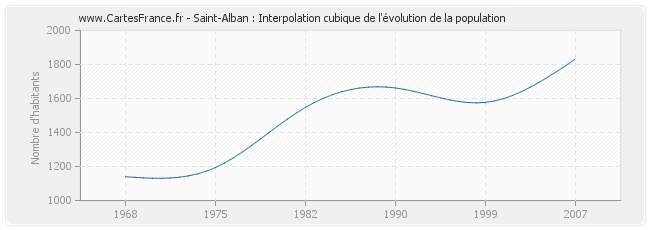 Saint-Alban : Interpolation cubique de l'évolution de la population