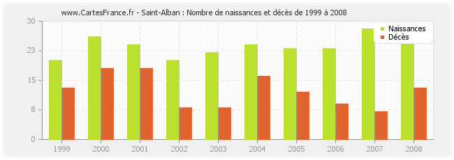 Saint-Alban : Nombre de naissances et décès de 1999 à 2008