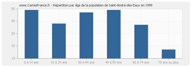 Répartition par âge de la population de Saint-André-des-Eaux en 1999